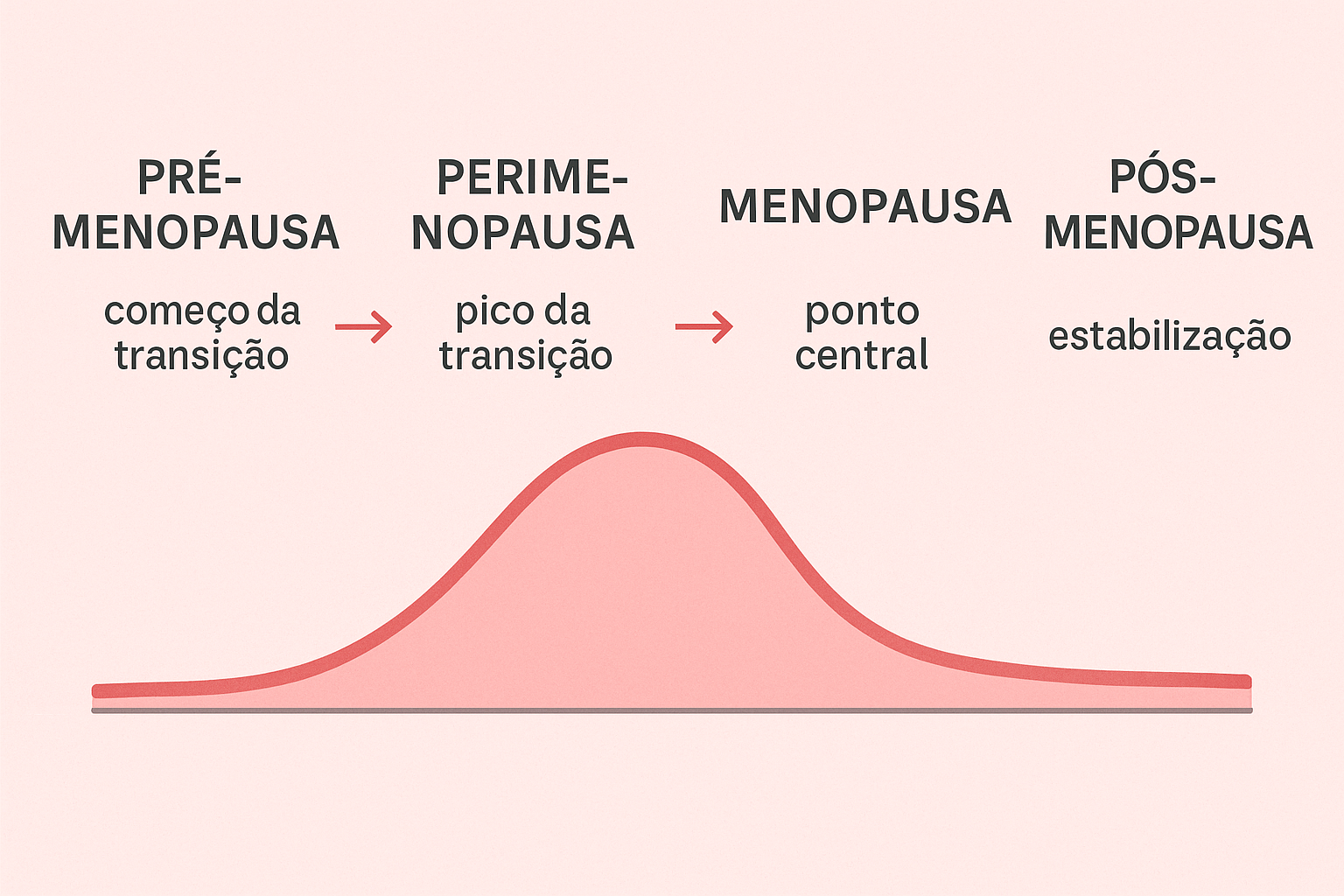 Quadro Informativo Sobre o Climatério